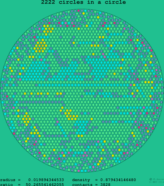 2222 circles in a circle