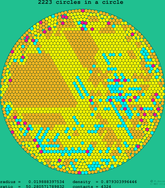 2223 circles in a circle