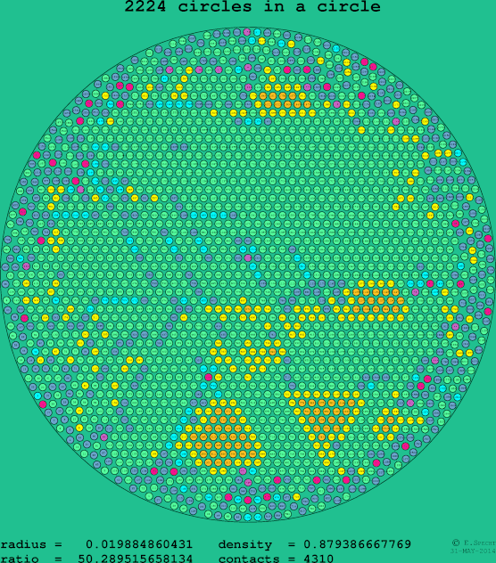 2224 circles in a circle