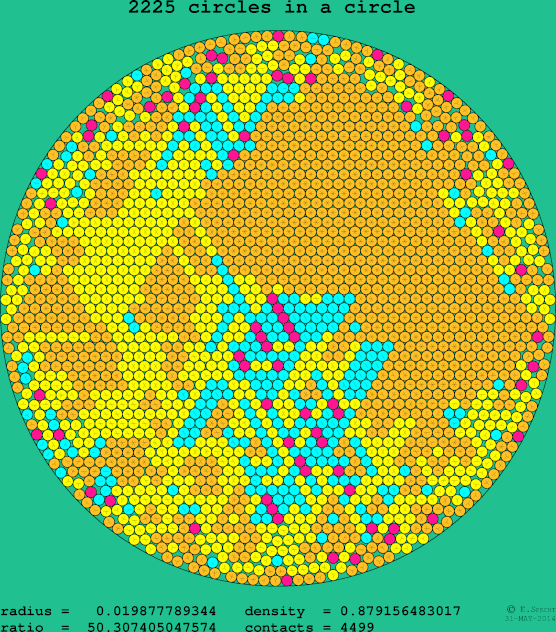 2225 circles in a circle