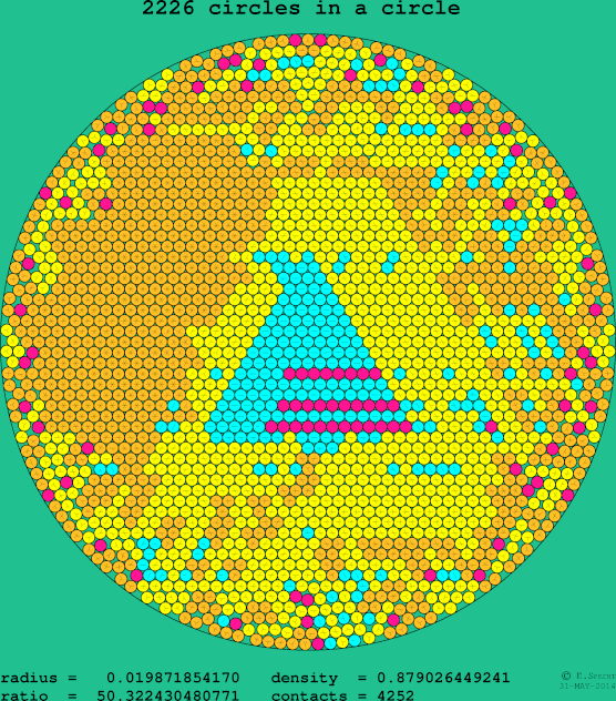 2226 circles in a circle