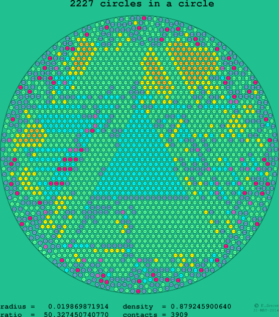 2227 circles in a circle