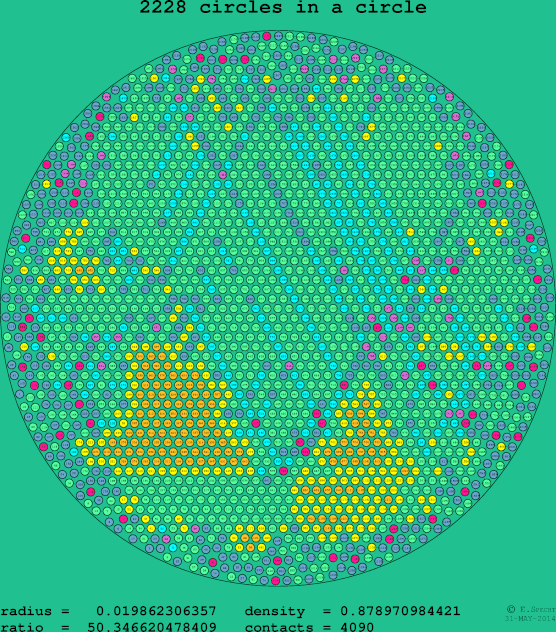 2228 circles in a circle