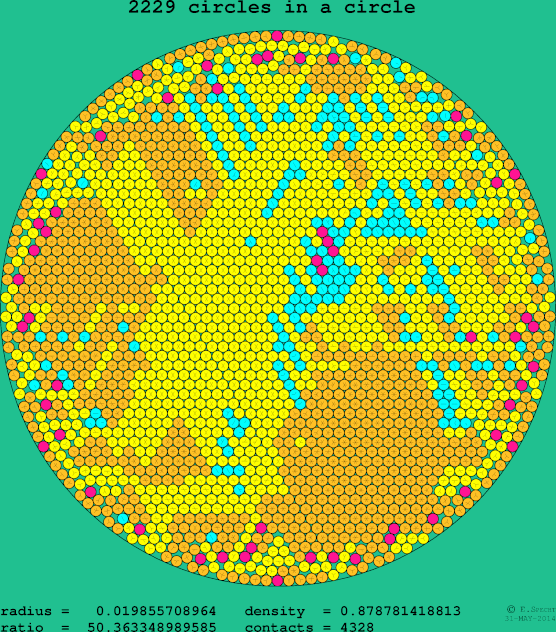 2229 circles in a circle