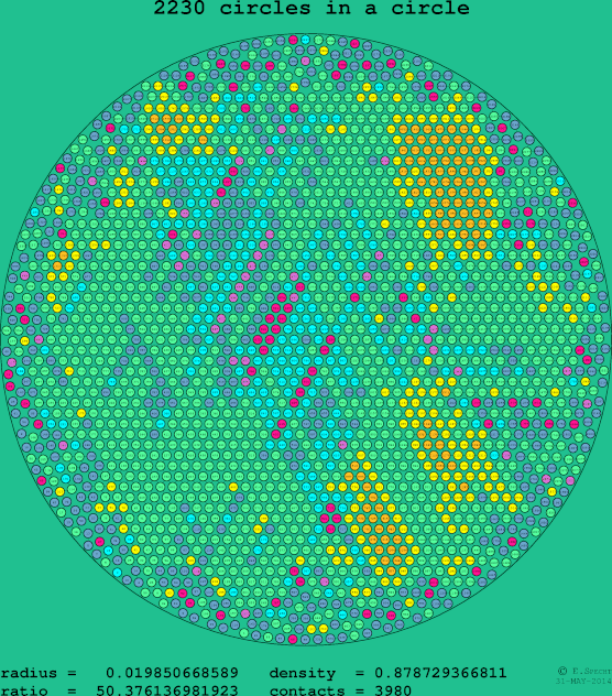 2230 circles in a circle
