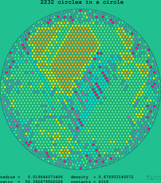 2232 circles in a circle