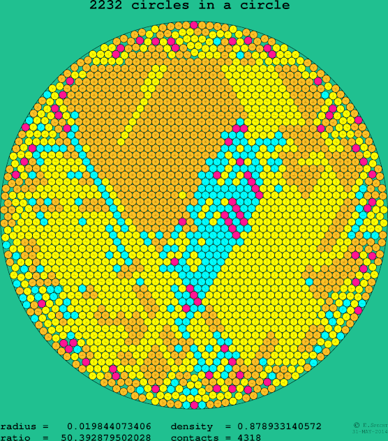 2232 circles in a circle