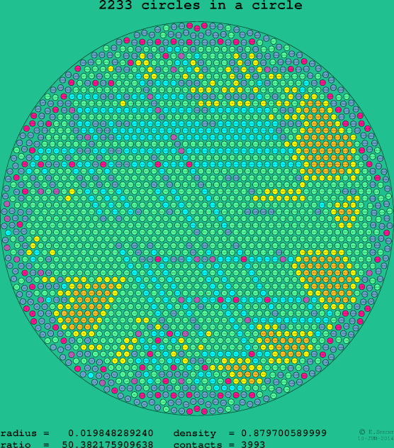 2233 circles in a circle