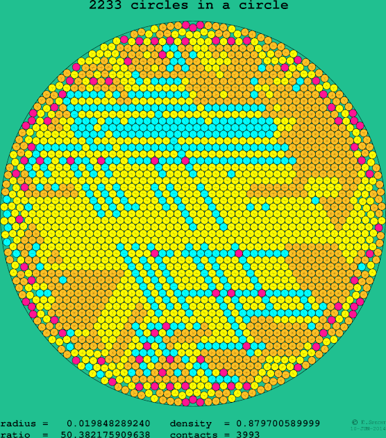2233 circles in a circle