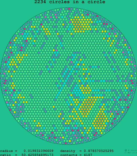 2234 circles in a circle