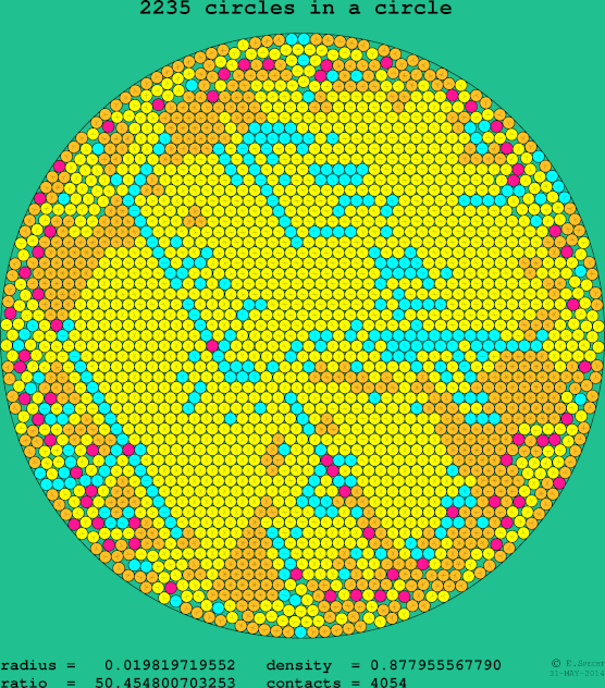 2235 circles in a circle