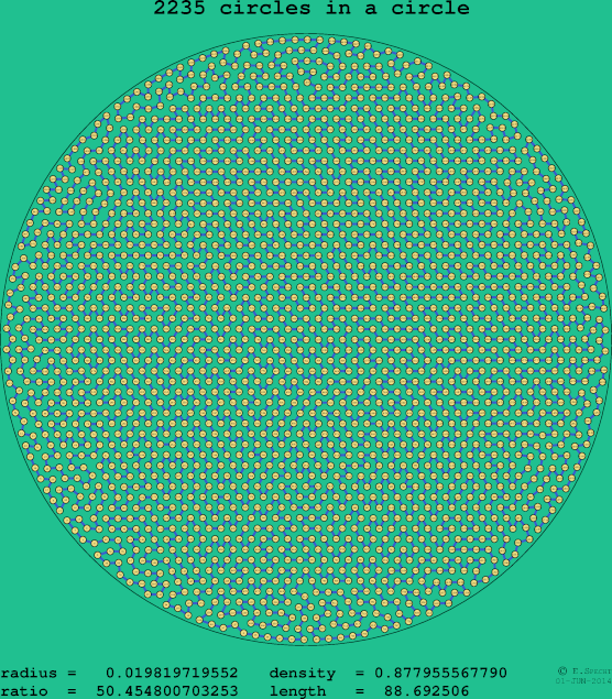 2235 circles in a circle