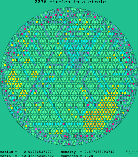 2236 circles in a circle