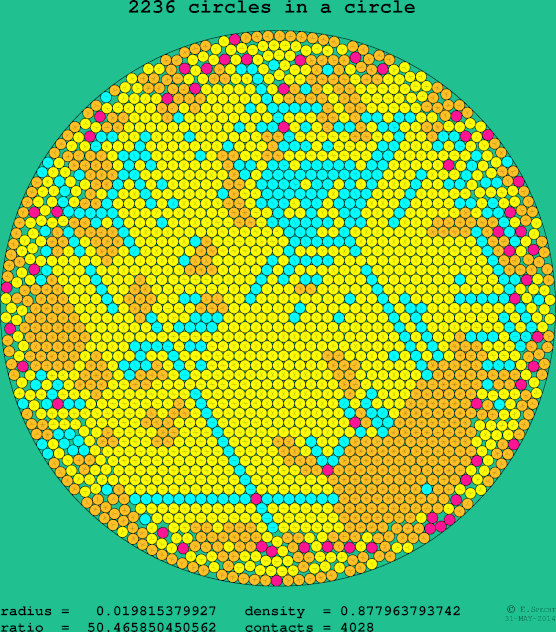2236 circles in a circle