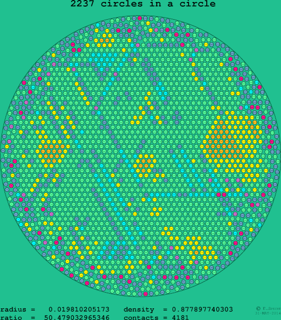 2237 circles in a circle