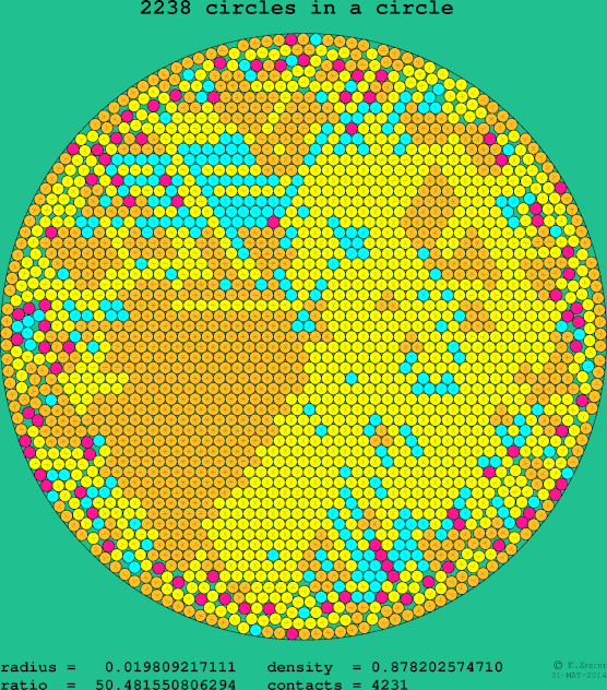 2238 circles in a circle