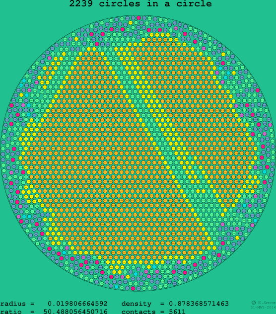 2239 circles in a circle