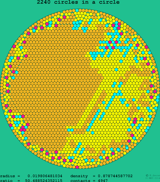 2240 circles in a circle