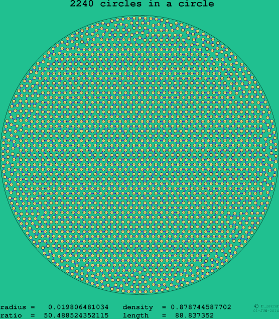 2240 circles in a circle