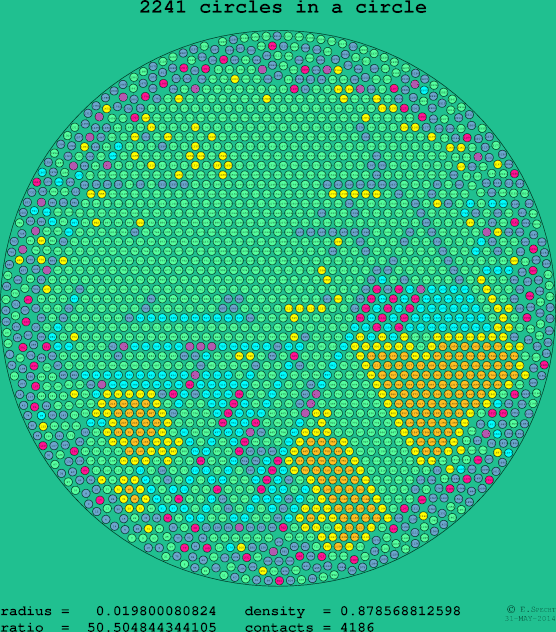 2241 circles in a circle