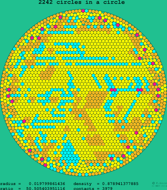 2242 circles in a circle