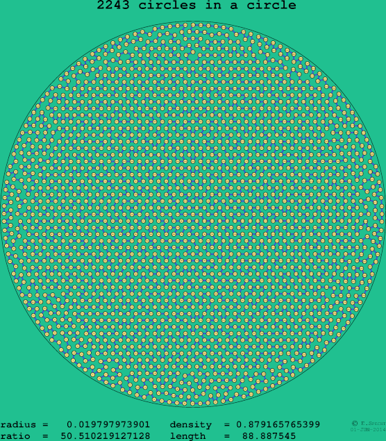 2243 circles in a circle