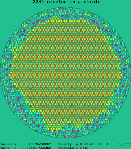2244 circles in a circle