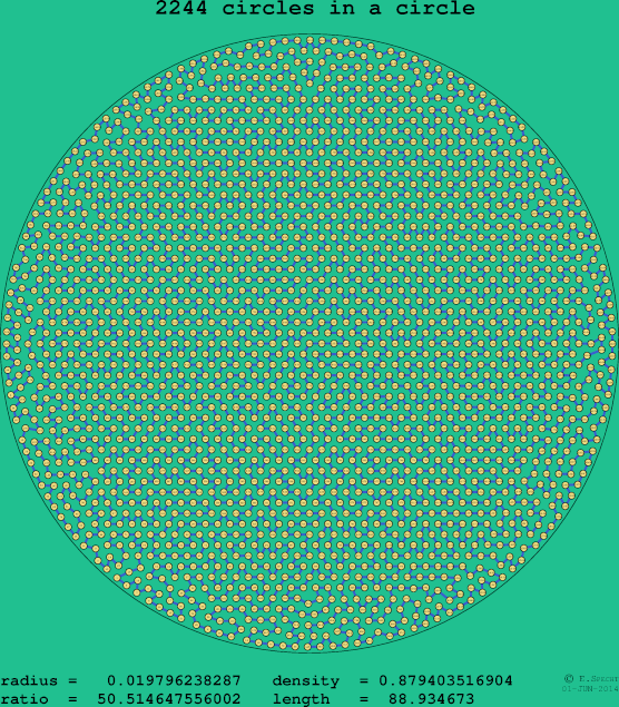 2244 circles in a circle