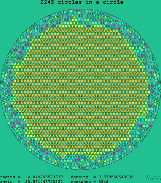 2245 circles in a circle