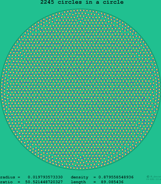2245 circles in a circle