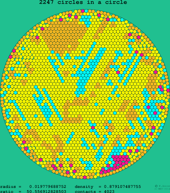 2247 circles in a circle