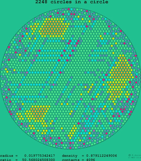 2248 circles in a circle