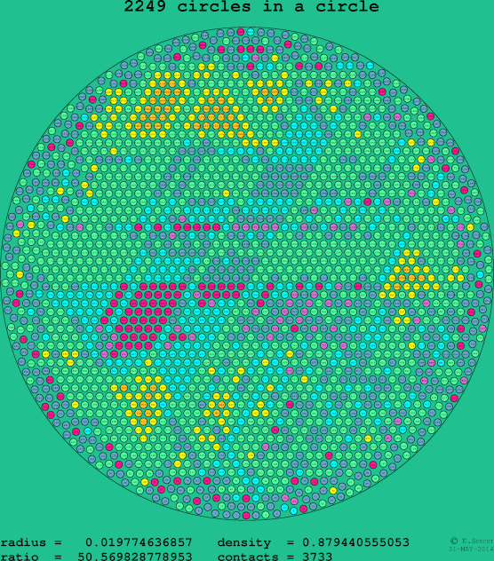 2249 circles in a circle