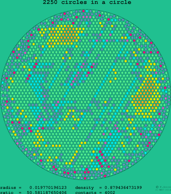 2250 circles in a circle