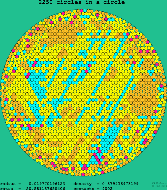 2250 circles in a circle