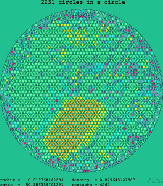 2251 circles in a circle