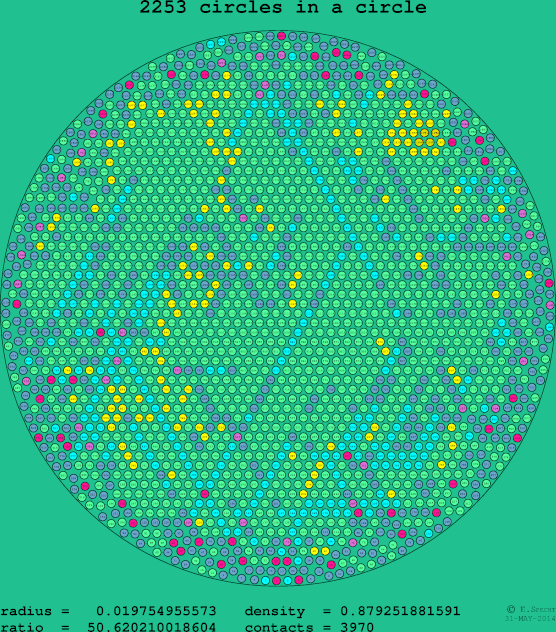 2253 circles in a circle
