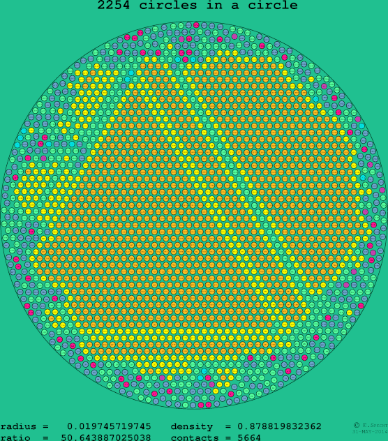 2254 circles in a circle