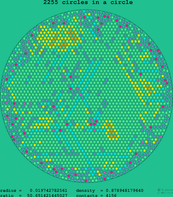 2255 circles in a circle