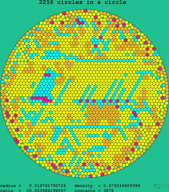 2256 circles in a circle
