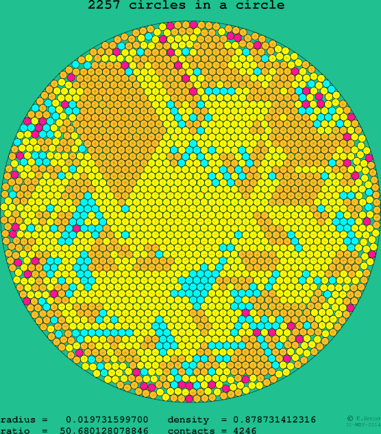 2257 circles in a circle