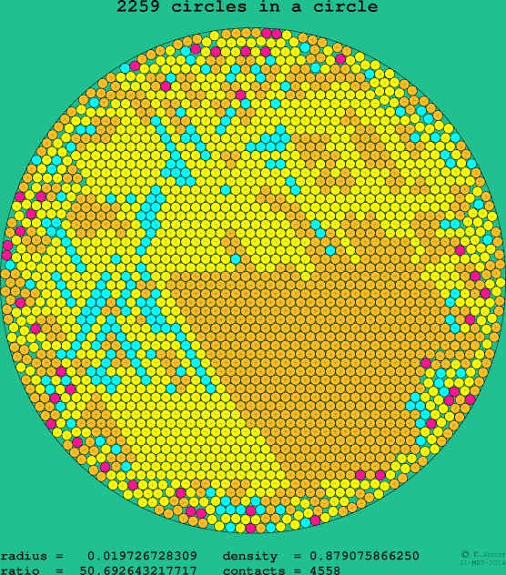 2259 circles in a circle