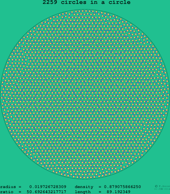 2259 circles in a circle