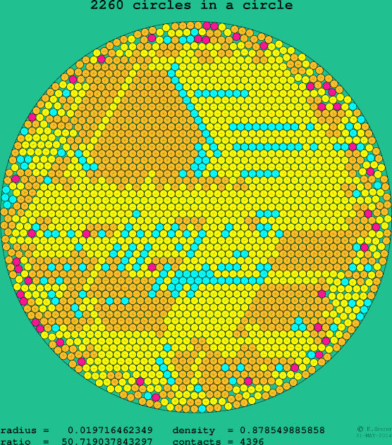 2260 circles in a circle