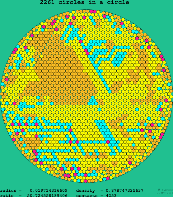 2261 circles in a circle