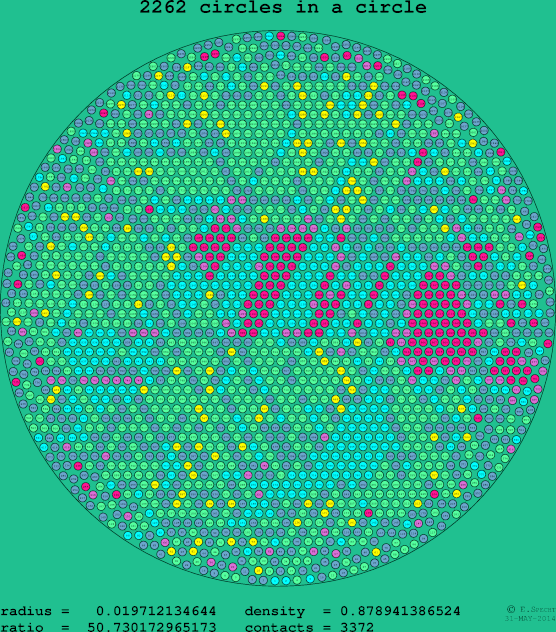 2262 circles in a circle