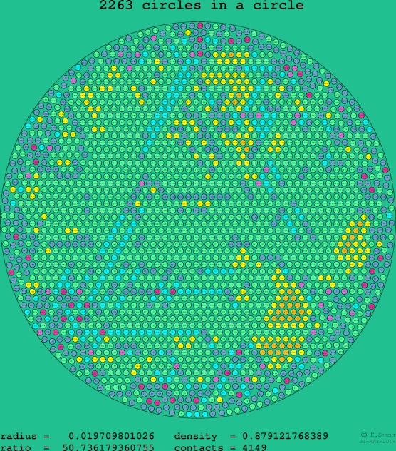 2263 circles in a circle