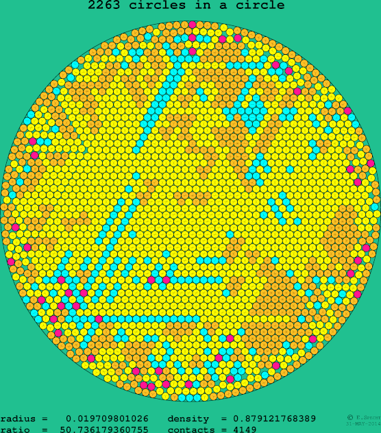 2263 circles in a circle