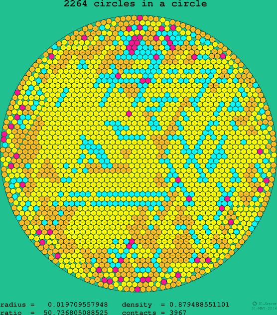 2264 circles in a circle