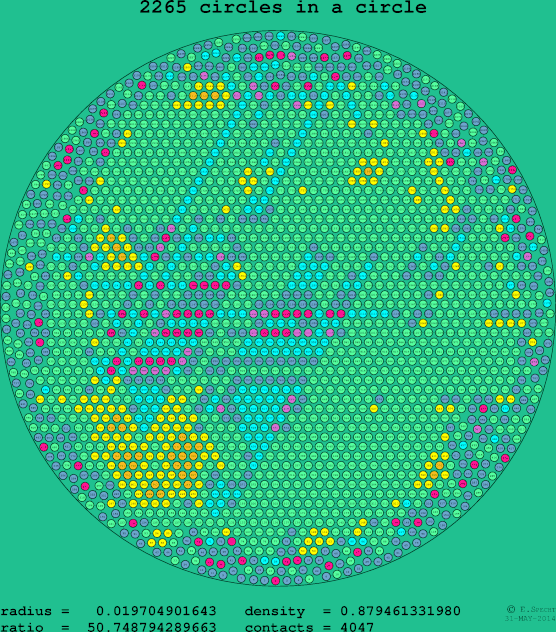 2265 circles in a circle